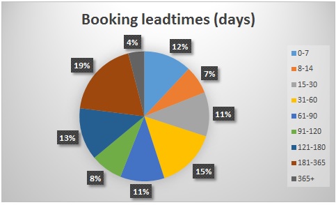 booking_leadtimes