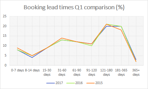 SuperControl booking lead time comparison 2017