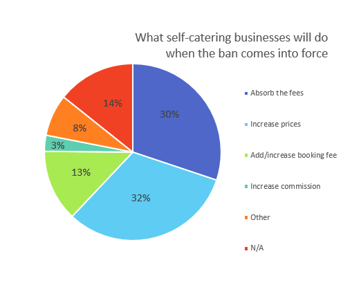 What affect will the ban on card payment surcharges have on self-catering businesses?