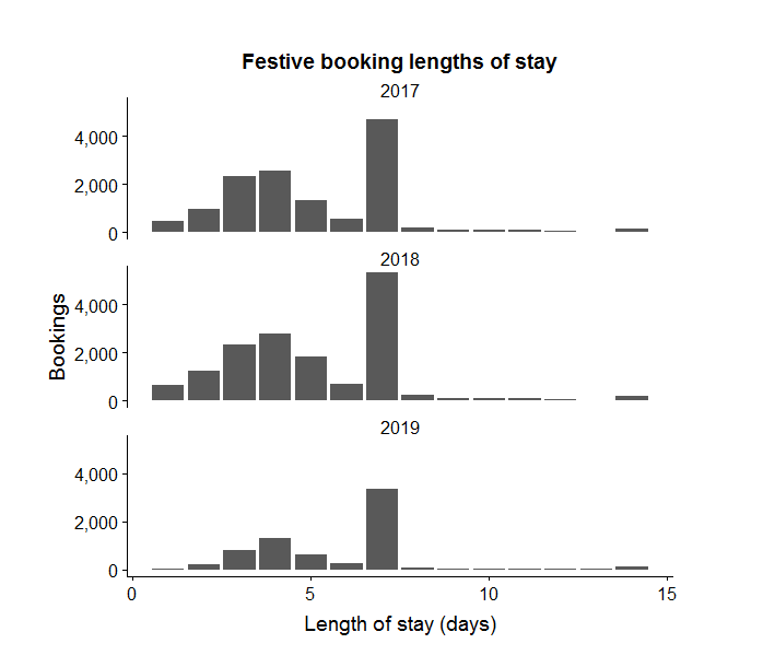 SuperControl's self-catering booking patterns over the festive season