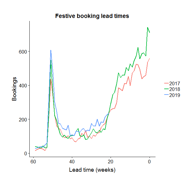 SuperControl stats: self-catering festive booking lead times